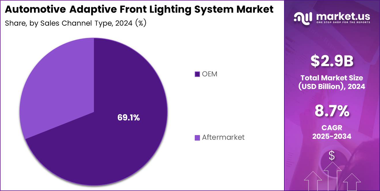 Automotive Adaptive Front Lighting System Market Share Analysis Chart