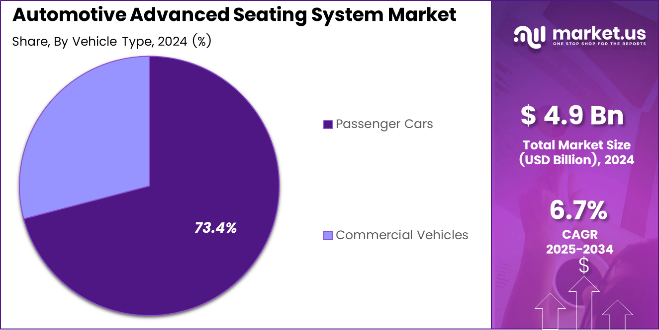 Automotive Advanced Seating System Market Share