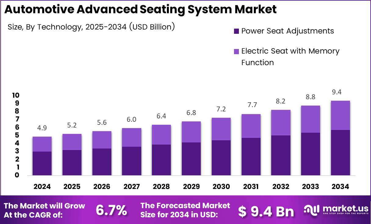 Automotive Advanced Seating System Market Size