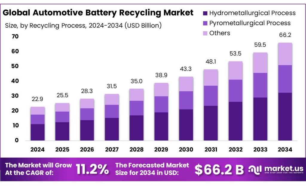 Automotive Battery Recycling Market