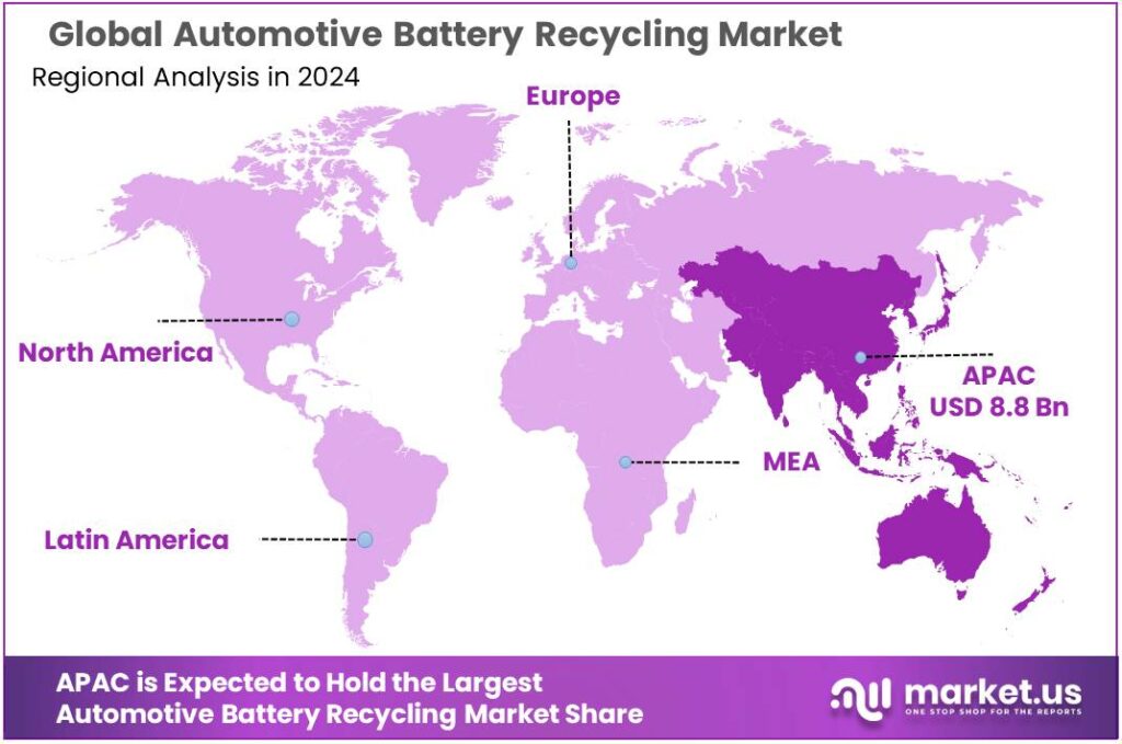 Automotive Battery Recycling Market Reginoal Analysis