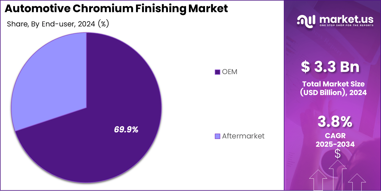 Automotive Chromium Finishing Market Share