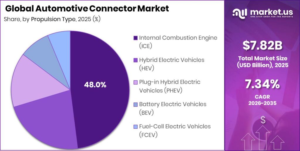 Automotive Connector Market Revenue Split by Segment Graph 