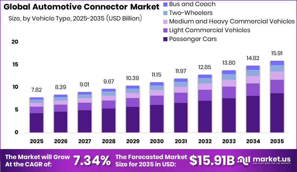 Automotive Connector Market Size Valuation Chart 2025