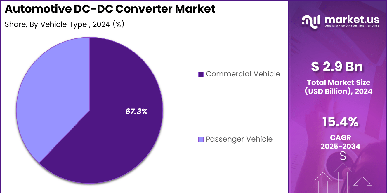 Automotive DC-DC Converter Market Share