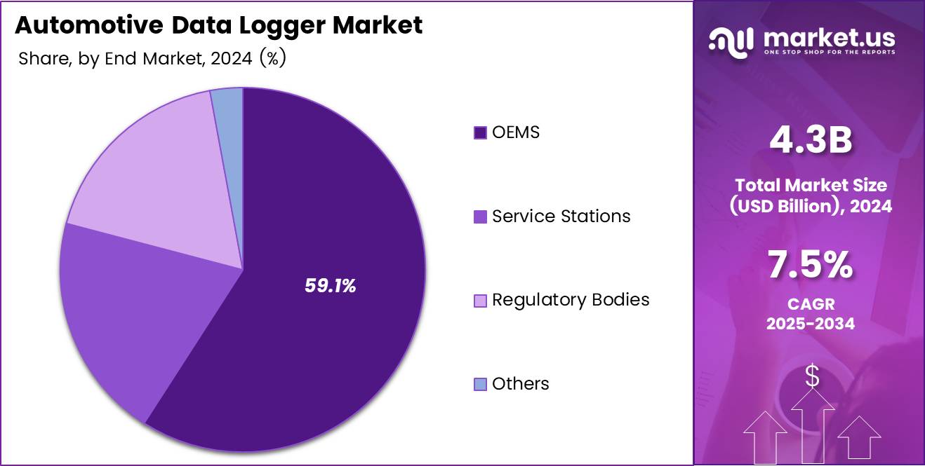 Automotive Data Logger Market Share Analysis Chart