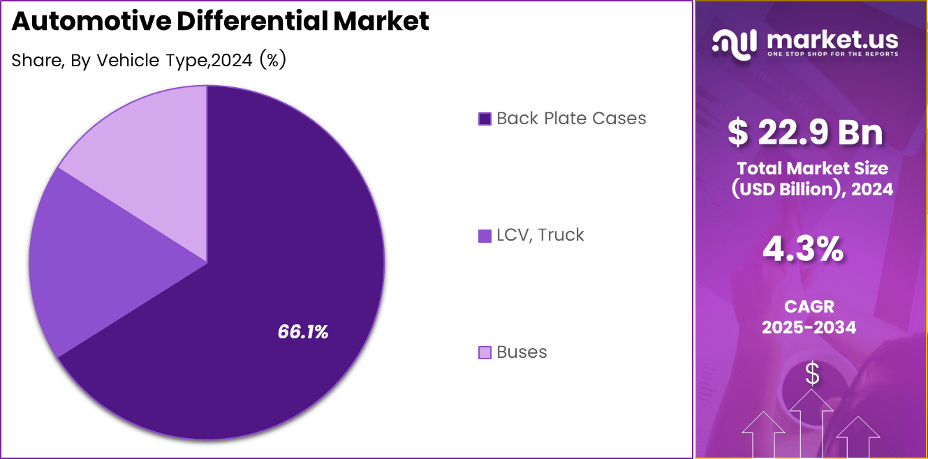 Automotive Differential Market Share