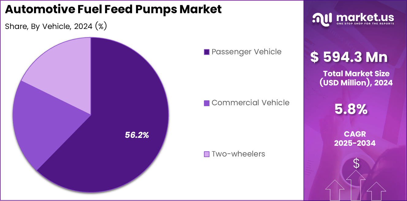 Automotive Fuel Feed Pumps Market Share (1)