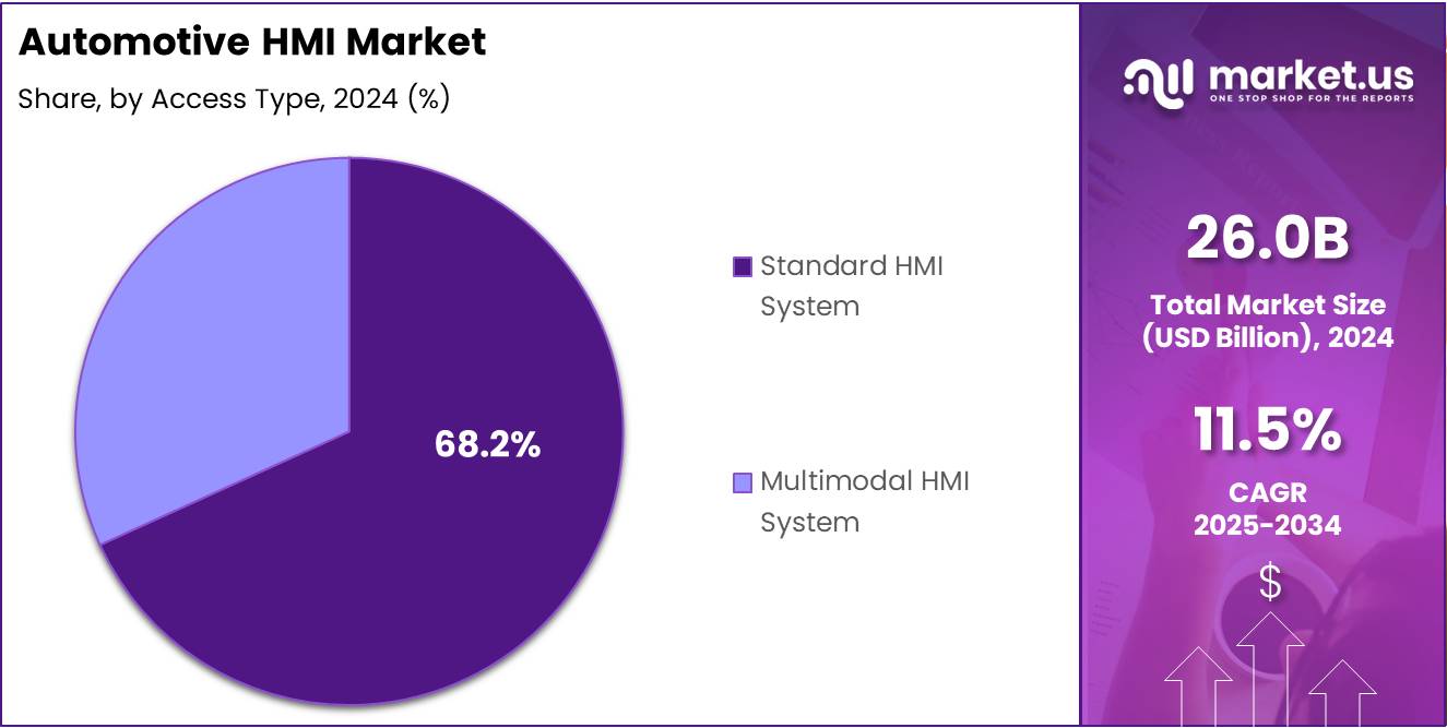 Automotive HMI Market Share Analysis Chart