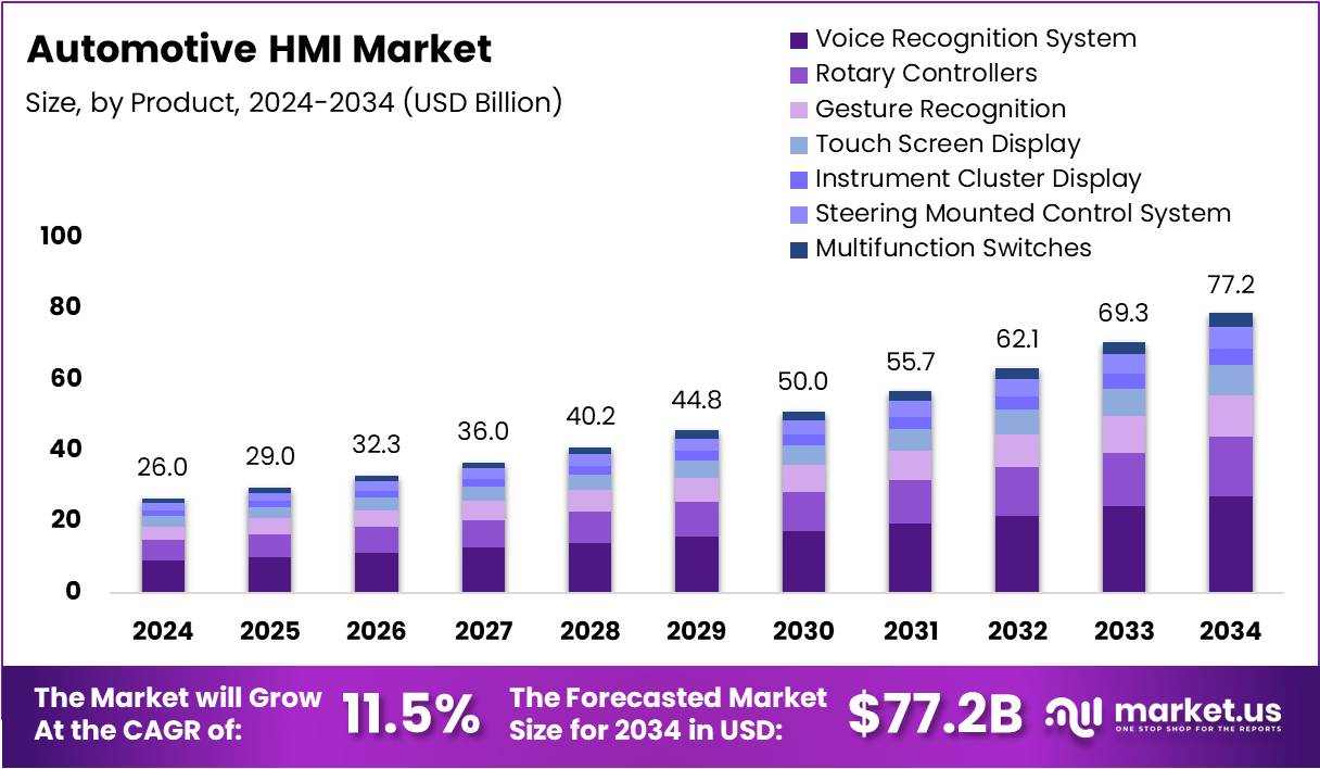 Automotive HMI Market Size Analysis Bar Graph