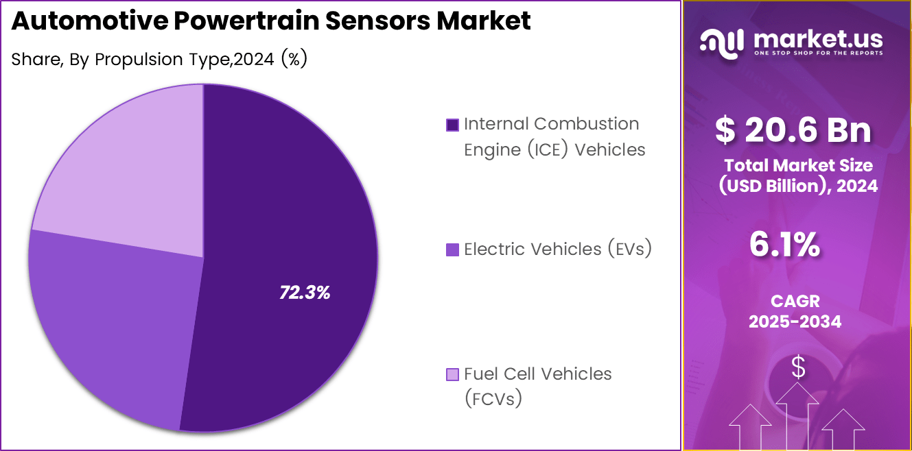 Automotive Powertrain Sensors Market Share