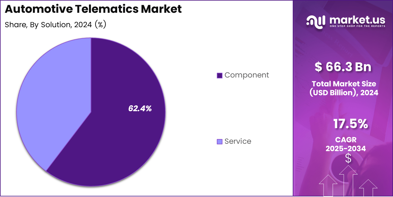 Automotive Telematics Market Share