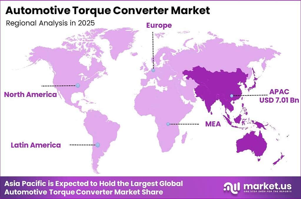 Automotive Torque Converter Regional Revenue Forecast Chart