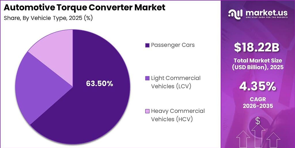 Automotive Torque Converter Segment Share Pie Chart