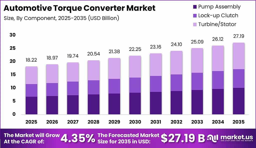 Automotive Torque Converter Size Valuation Chart 2025