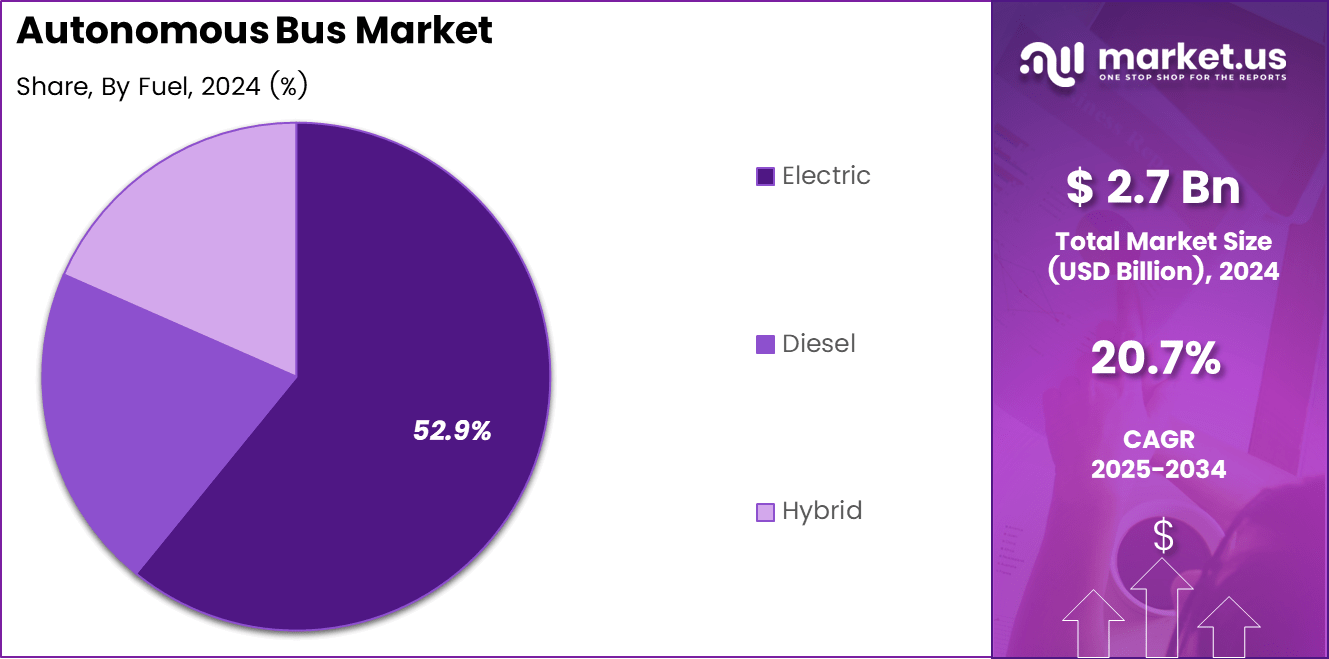 Autonomous Bus Market Share