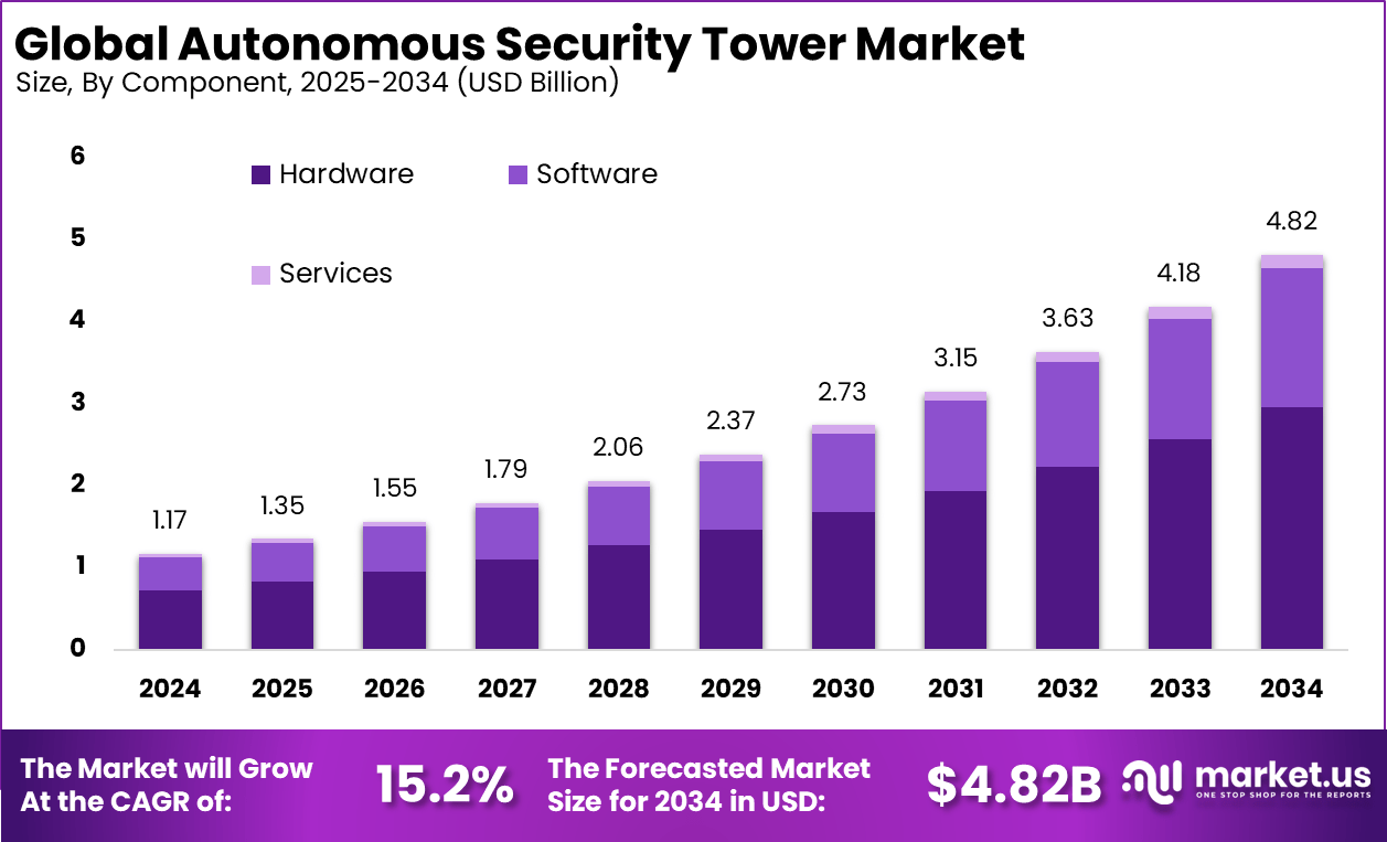Autonomous Security Tower Market