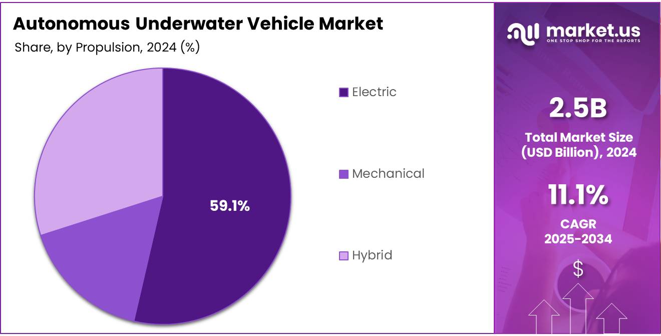 Autonomous Underwater Vehicle Market Share Analysis Chart