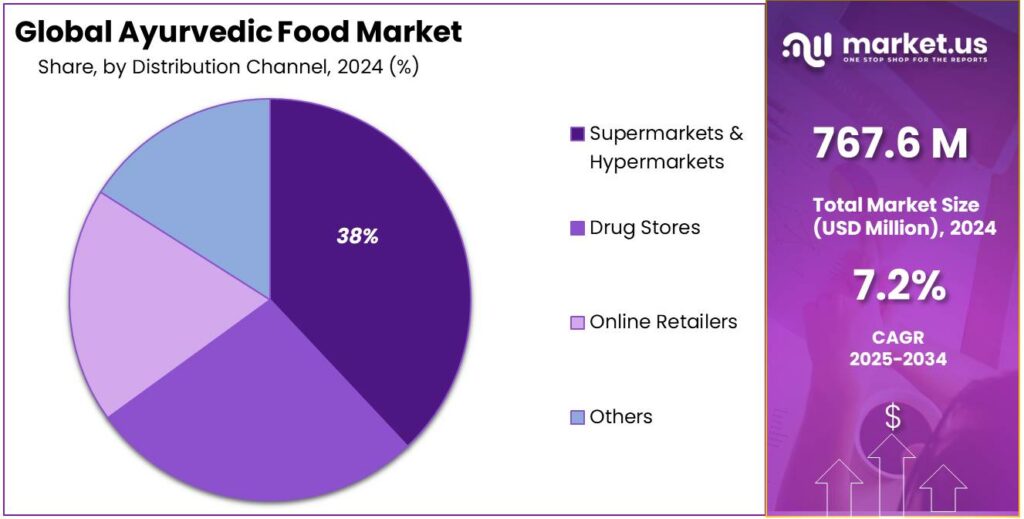 Ayurvedic Food Market Share