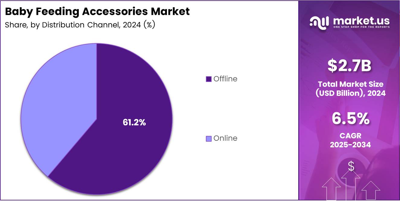 Baby Feeding Accessories Market Share Analysis Chart