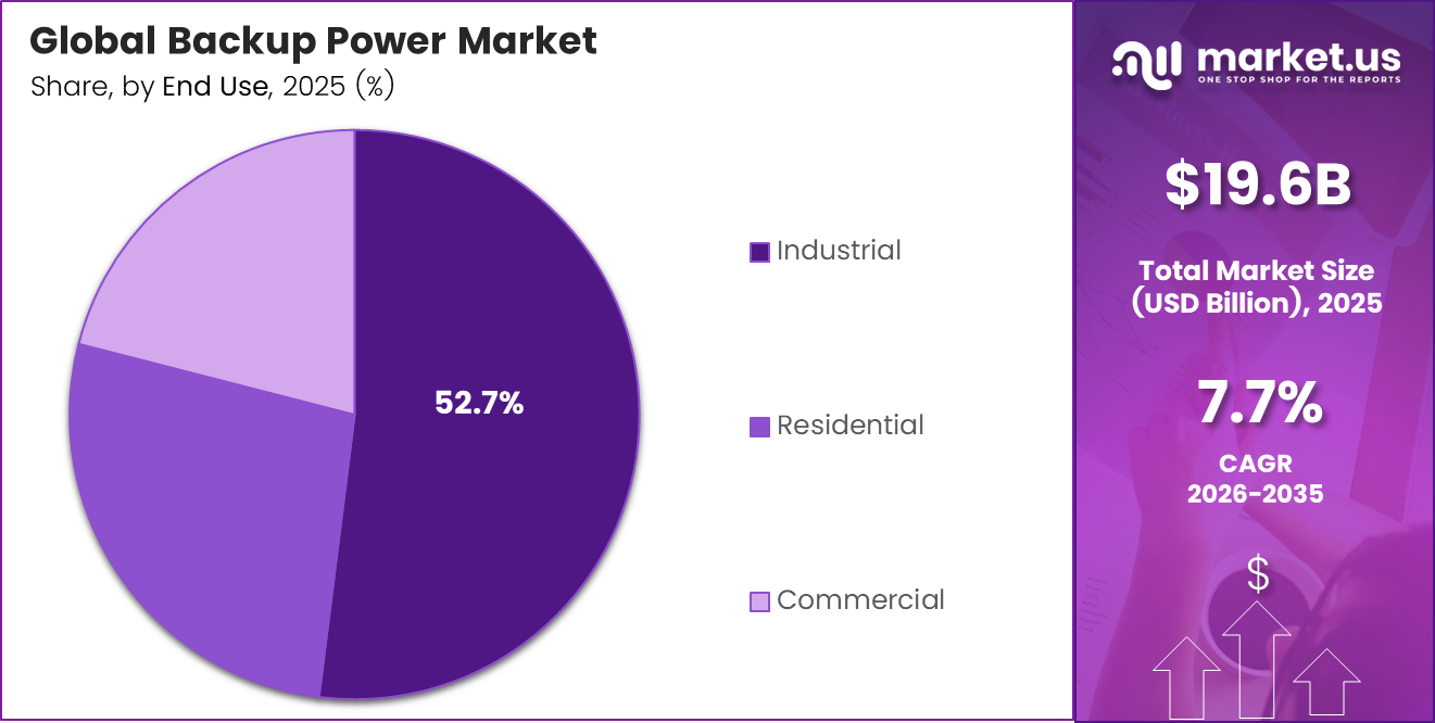 Backup Power Market Share