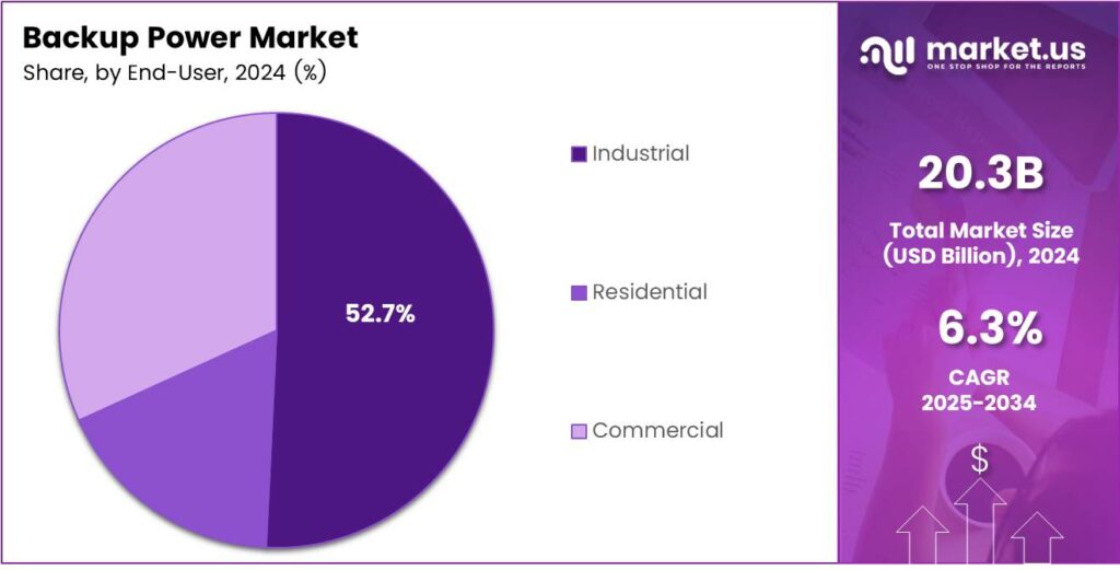 Backup Power Market Share