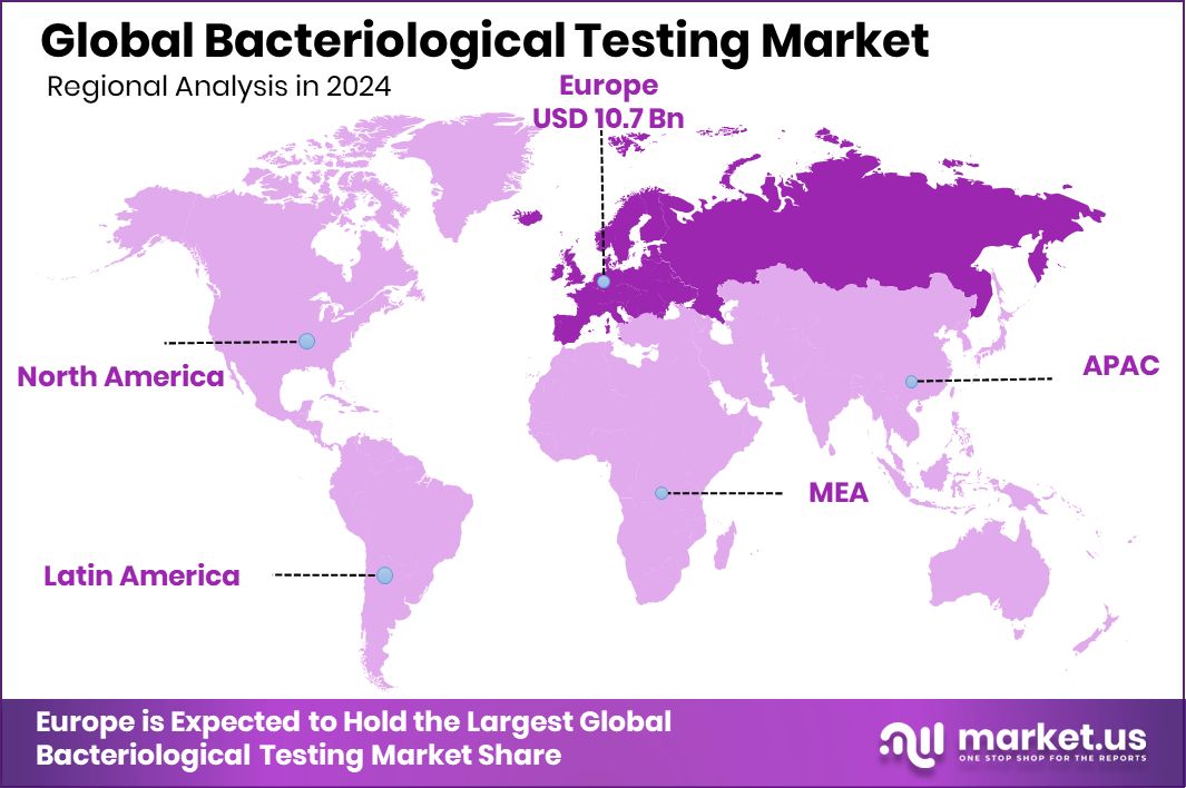 Bacteriological Testing Market Region