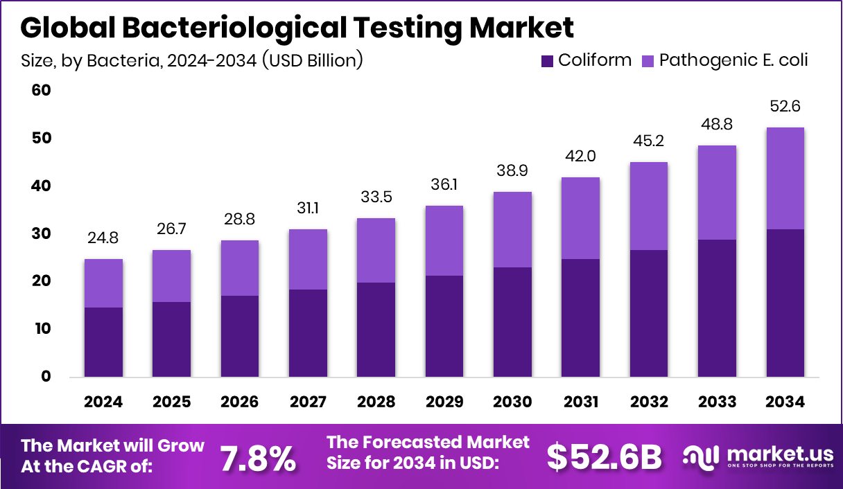 Bacteriological Testing Market Size