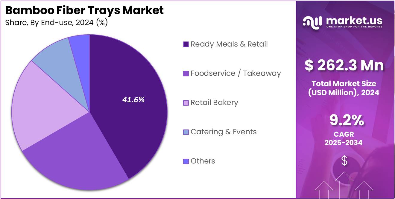 Bamboo Fiber Trays Market Share Analysis Chart