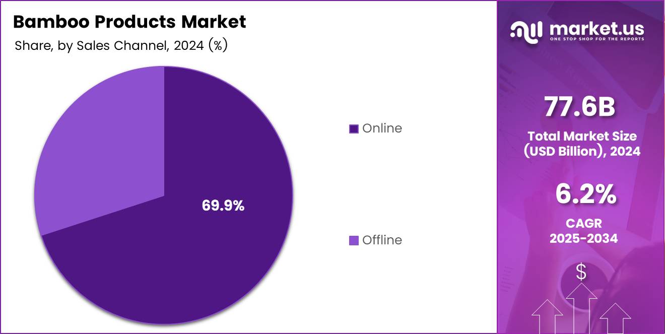 Bamboo Products Market Share Analysis Chart