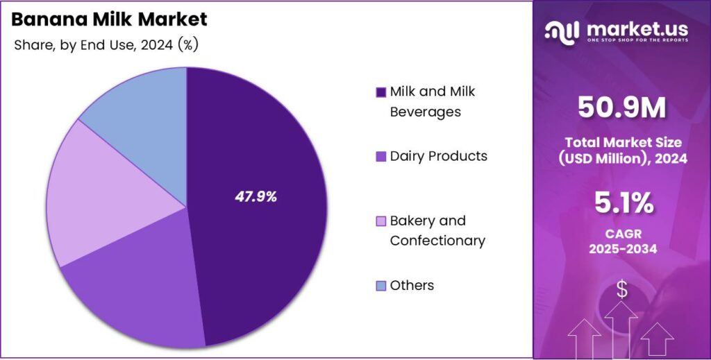 Banana Milk Market Share