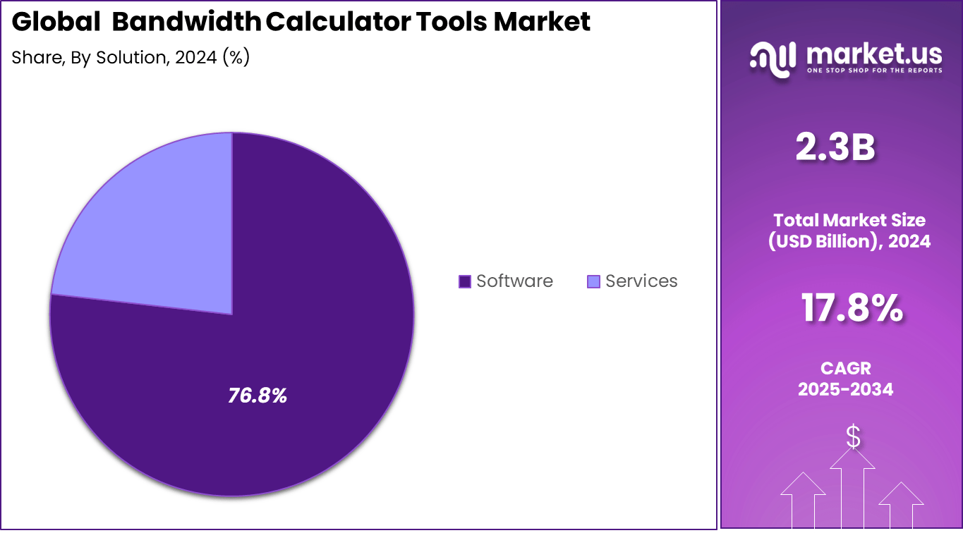 Bandwidth Calculator Tools Market Share