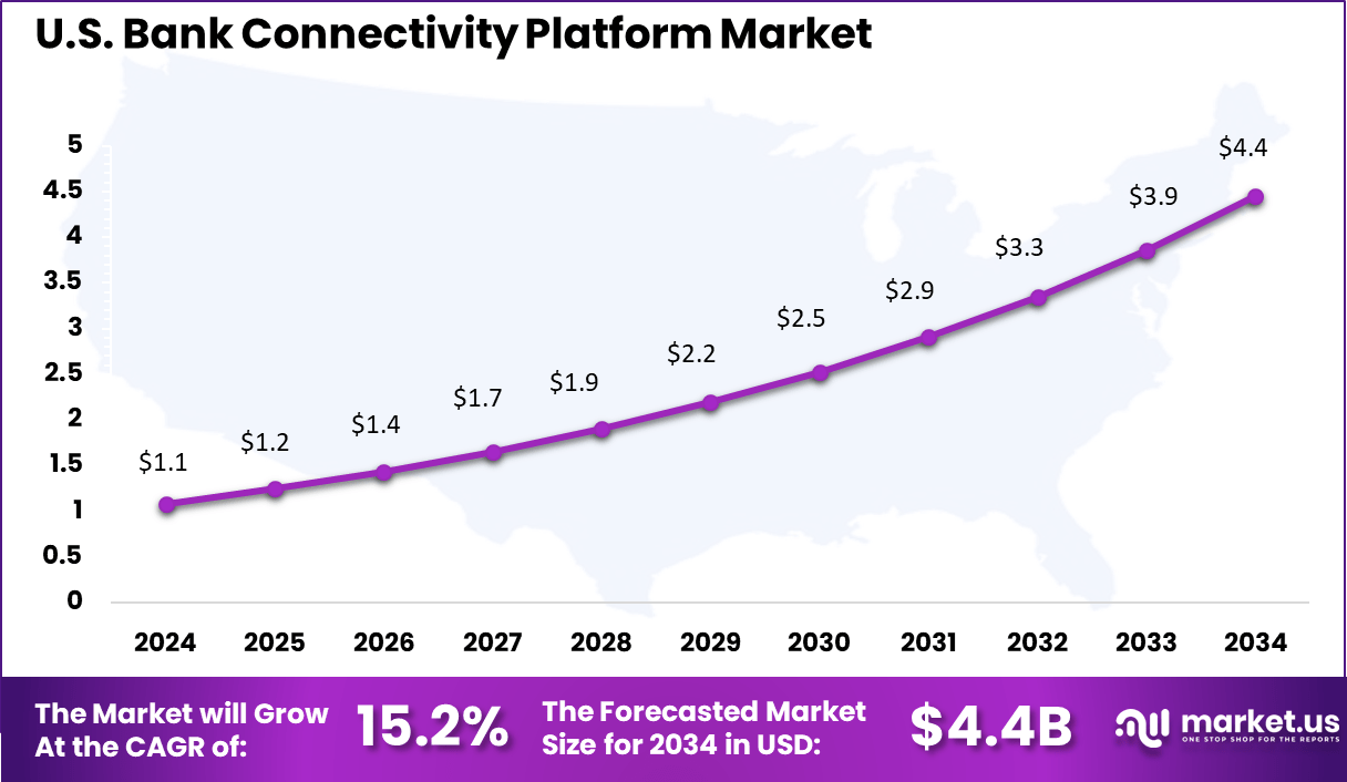 Bank Connectivity Platform Market Size