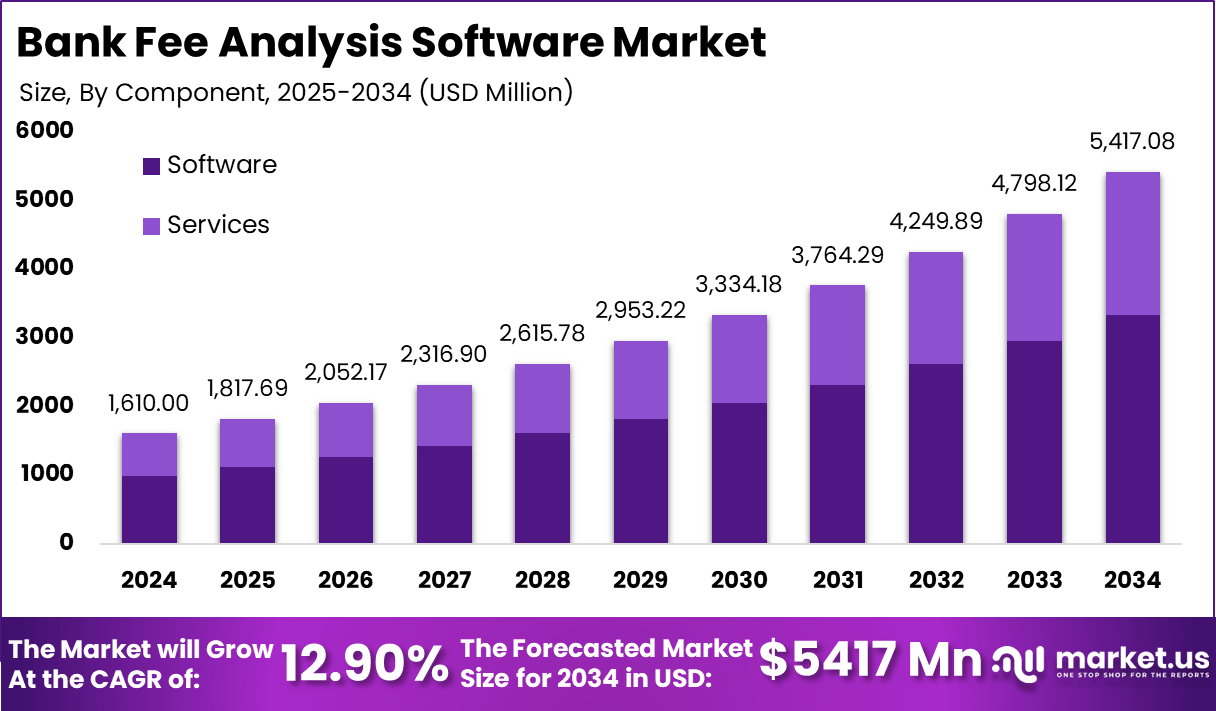 Bank Fee Analysis Software Market Size