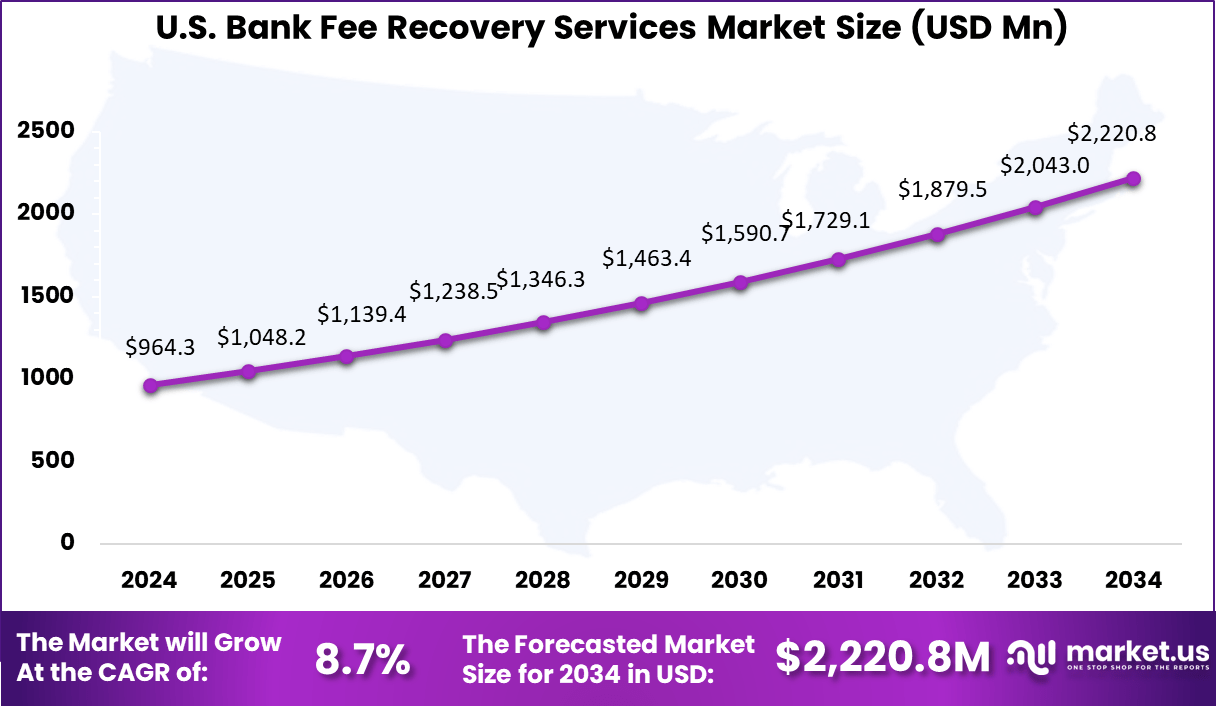 Bank Fee Recovery Services Market Size