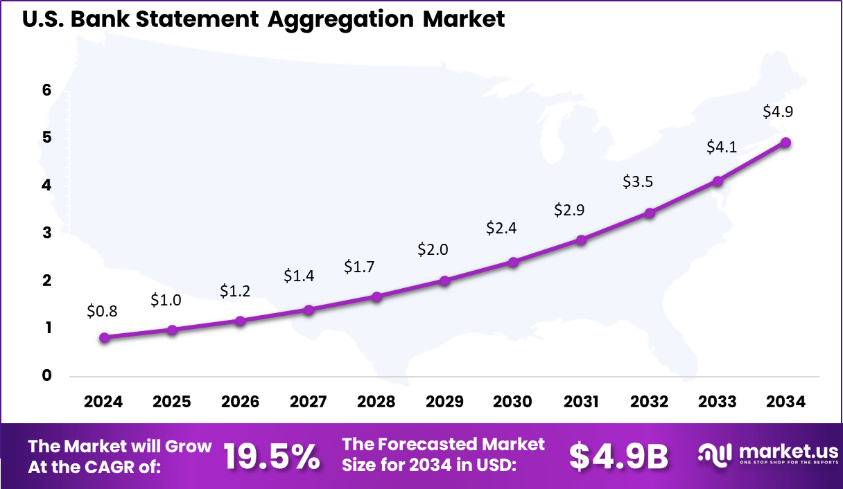 Bank Statement Aggregation Market Size