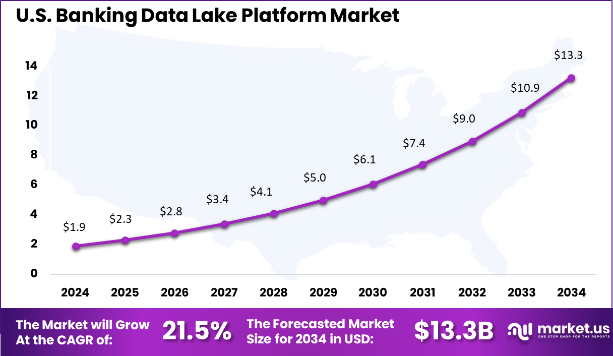 Banking Data Lake Platform Market Size