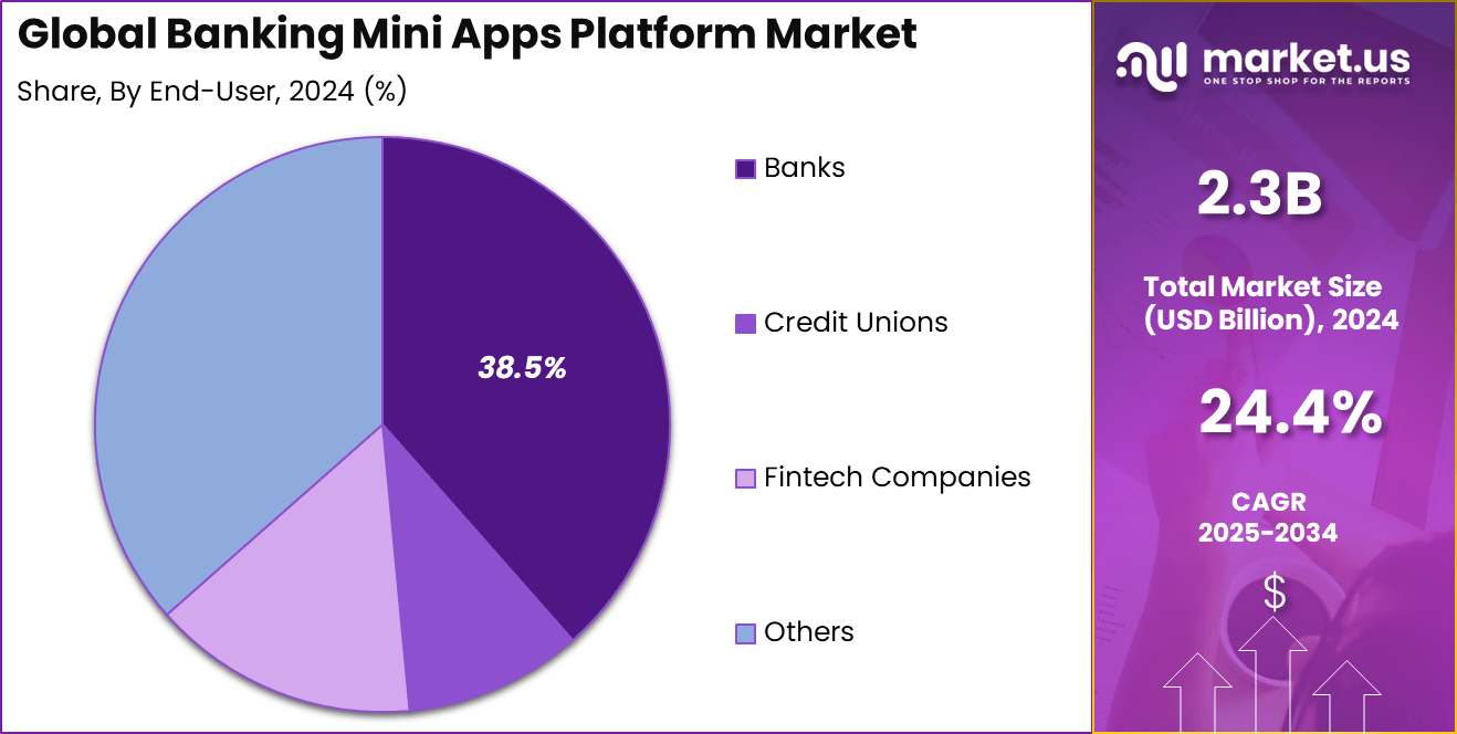 Banking Mini Apps Platform Market Share