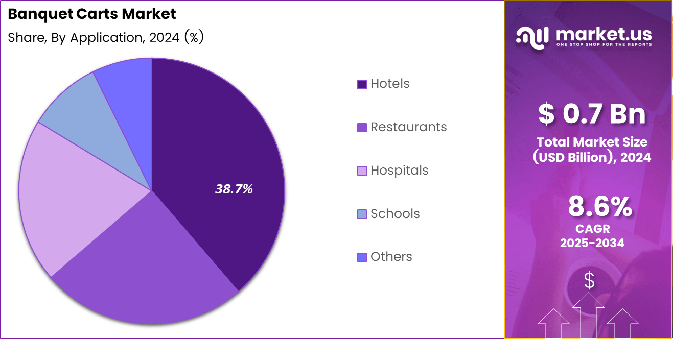 Banquet Carts Market Share (1)