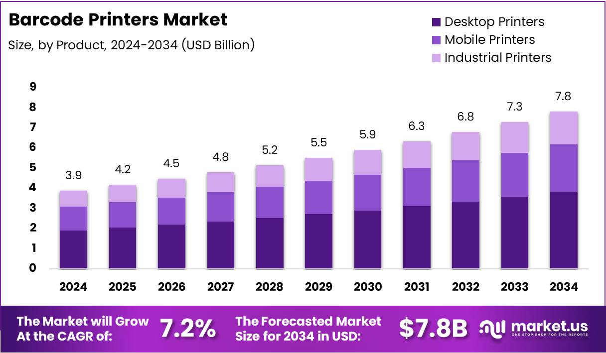 Barcode Printers Market Size Analysis Bar Graph