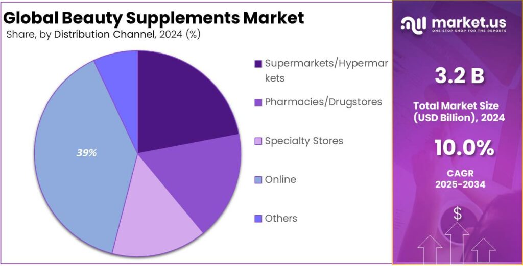 Beauty Supplements Market Share
