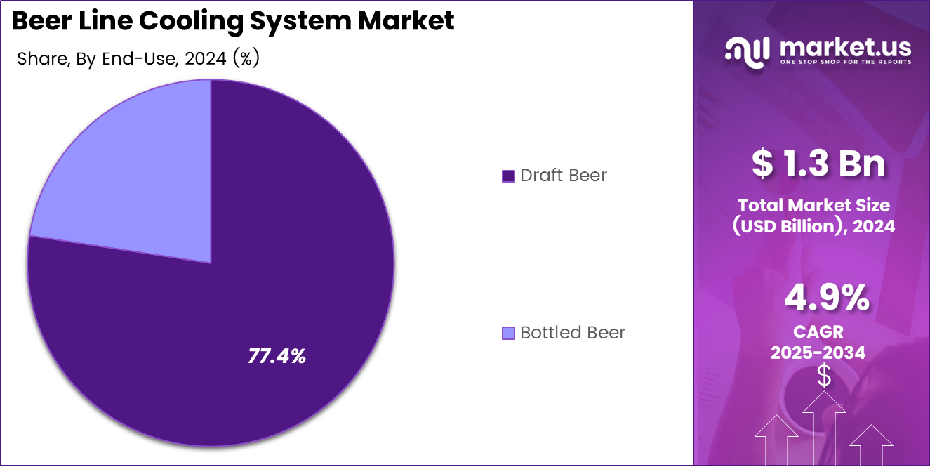 Beer Line Cooling System Market Share