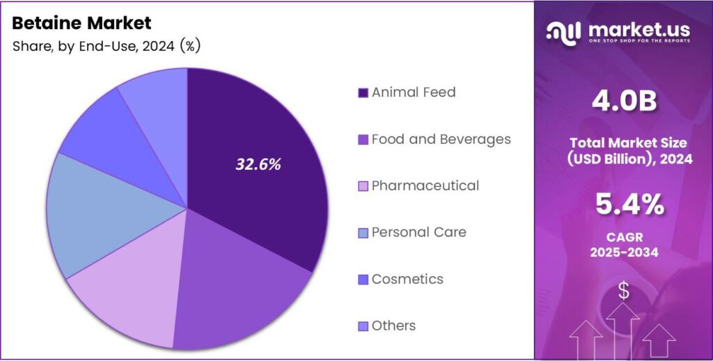 Betaine Market Share