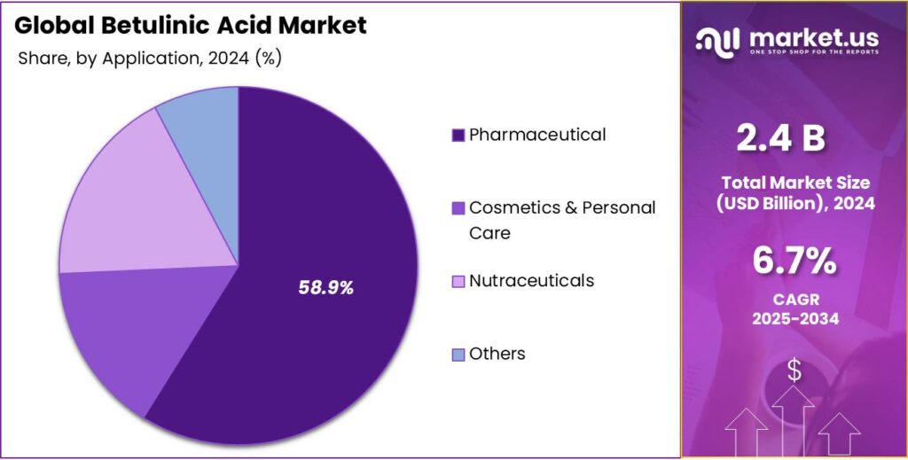 Betulinic Acid Market Share
