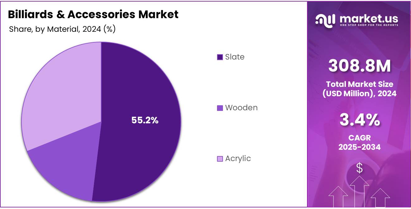 Billiards & Accessories Market Share Analysis Chart