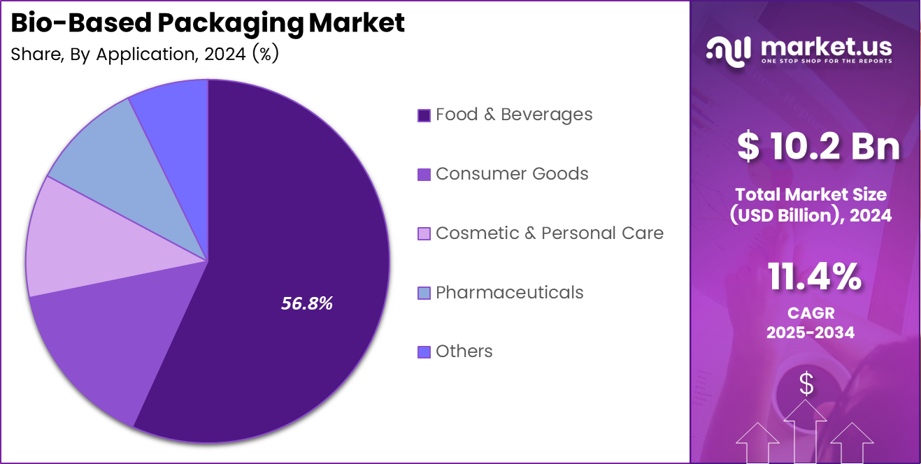 Bio-Based Packaging Market Share