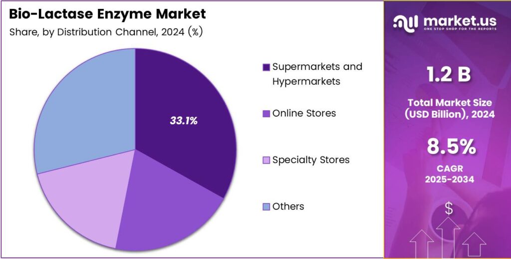Bio-Lactase Enzyme Market Share