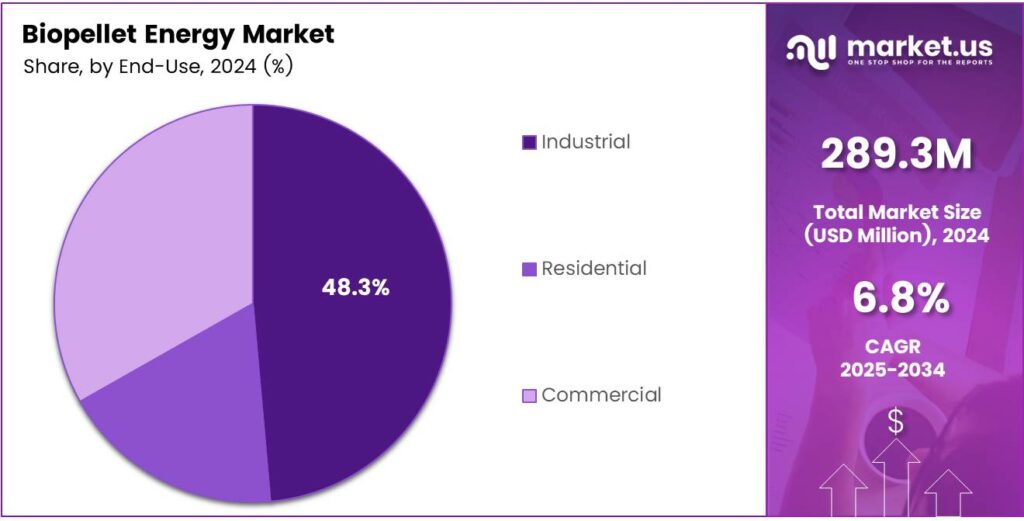 Biopellet Energy Market Share