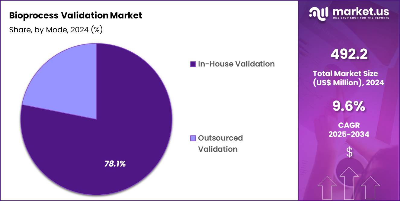 Bioprocess Validation Market Share