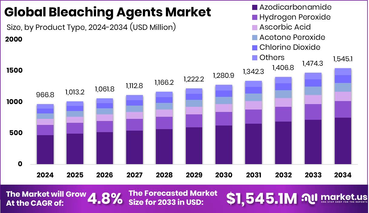 Bleaching Agents Market Size